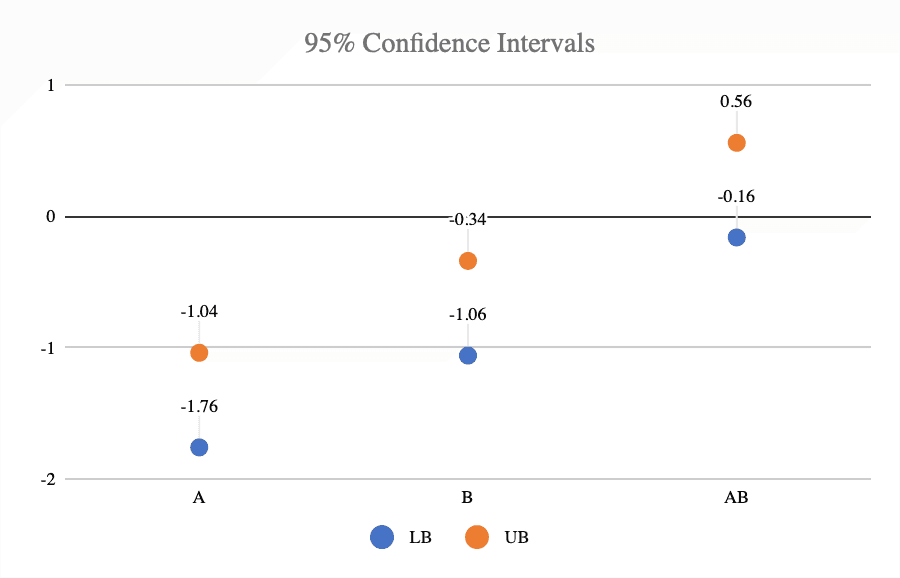 Confidence interval chart comparing crank speed and fruit diameter effects