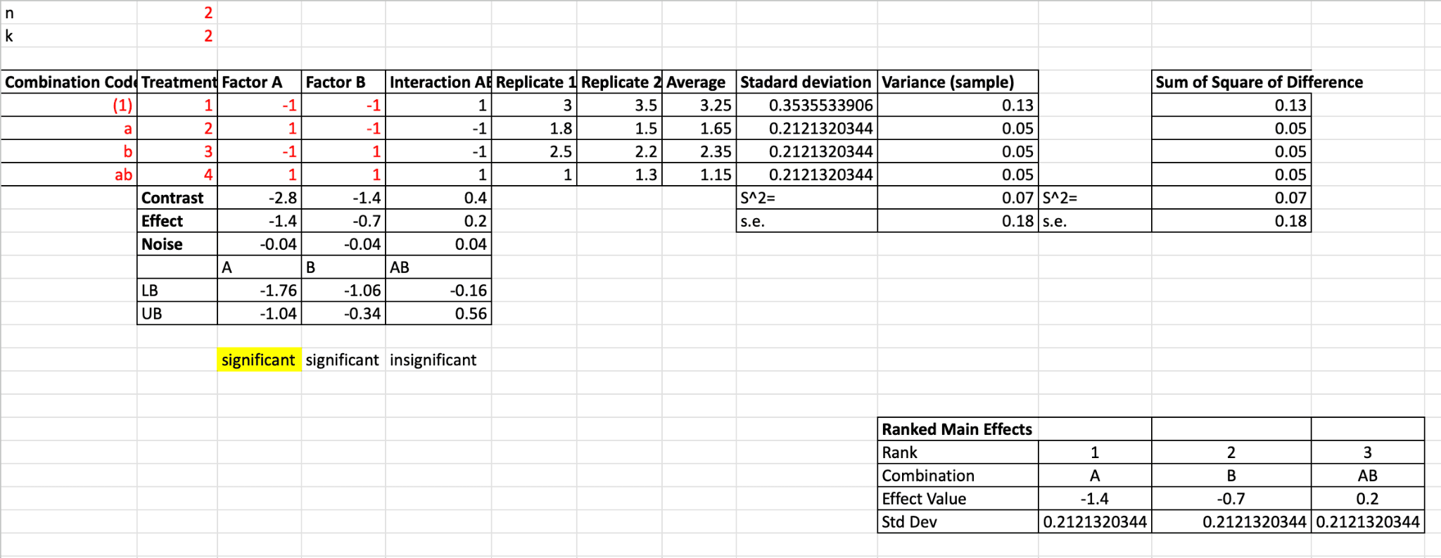 Two-factor design of experiment calculations for the Fruit Juicer