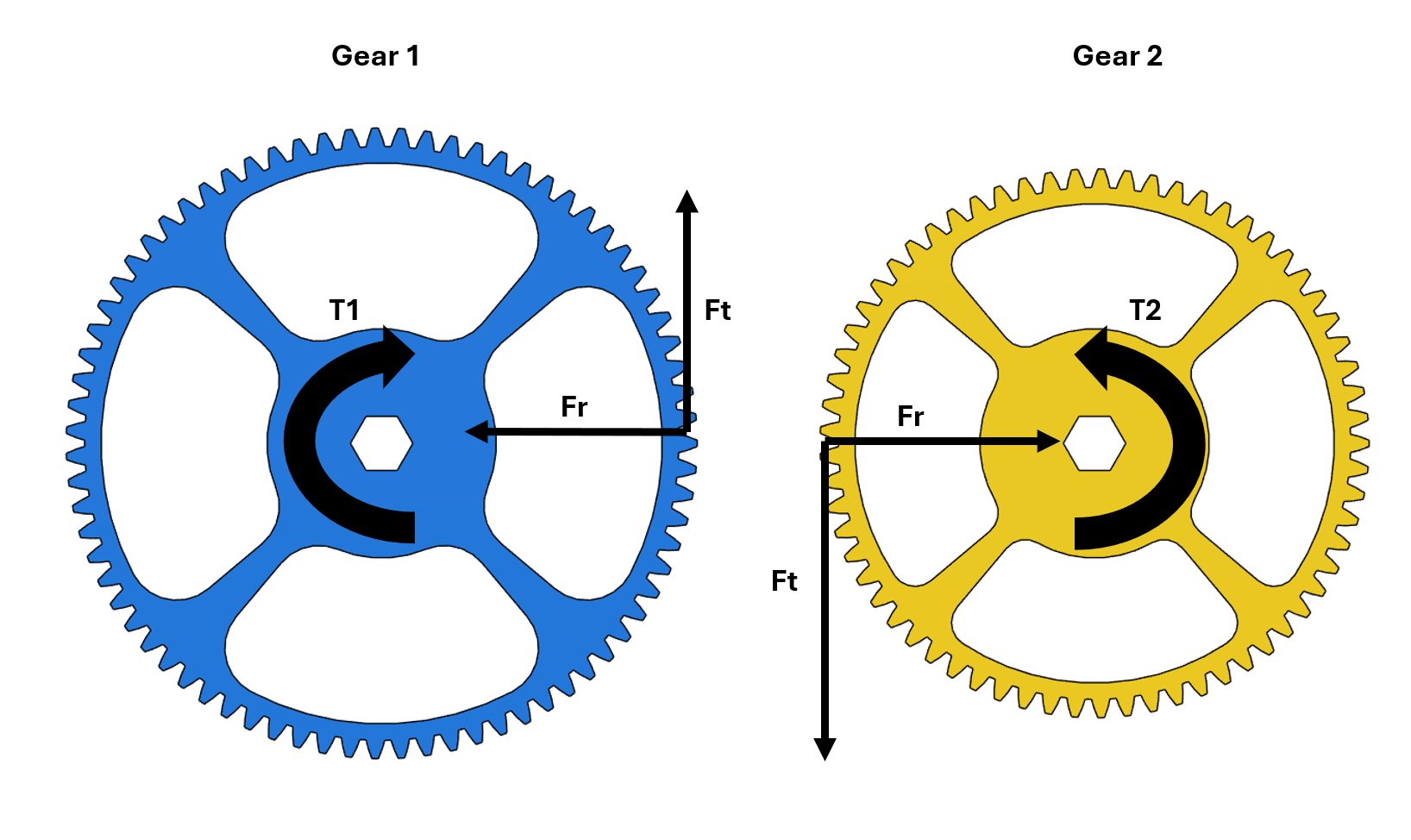 Free-body diagram of the high-torque gear pair