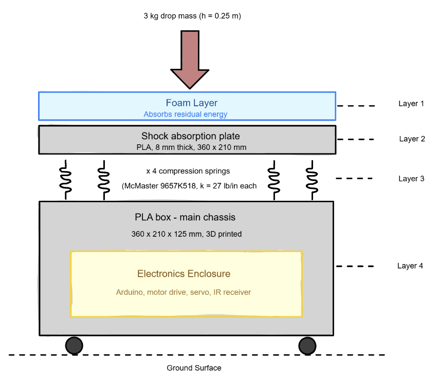 Layer diagram of the TriShift foam, roof, springs, chassis, and electronics